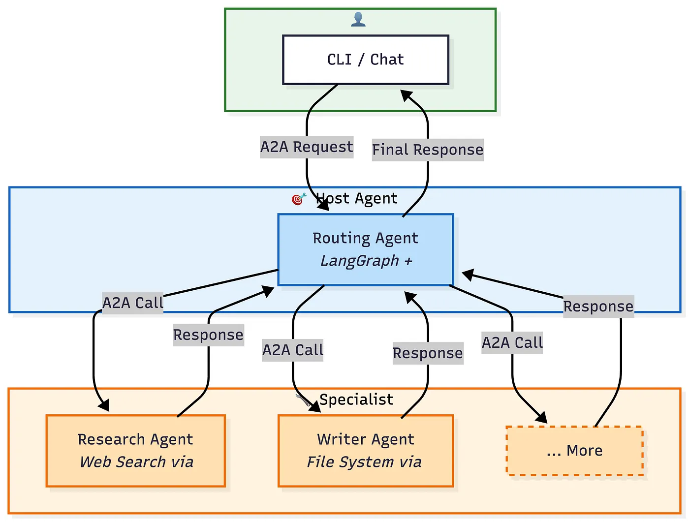 Host agent architecture: CLI talks to a Routing Agent, which delegates via A2A to Research, Writer, and other specialists