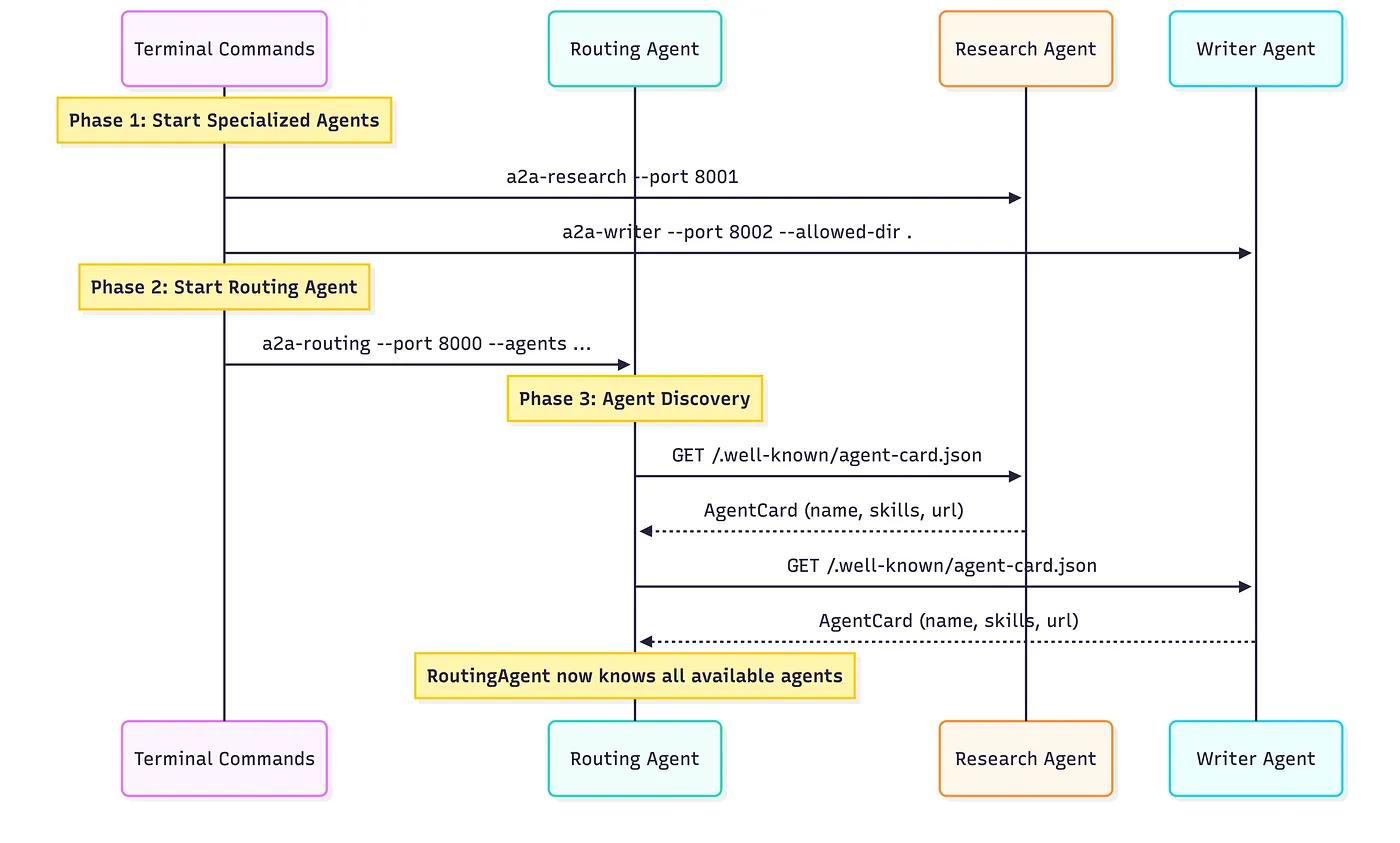 Startup sequence: start specialized agents, start routing agent, agent discovery via agent-card.json