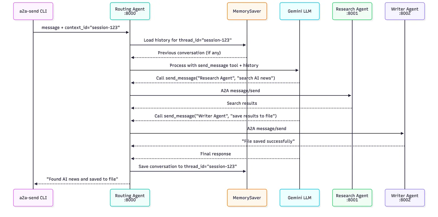 Task flow sequence diagram from CLI through Routing Agent, MemorySaver, Gemini, Research, and Writer